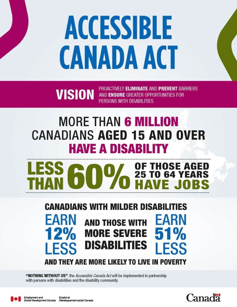 Accessibility Canada Act Visual Diagram